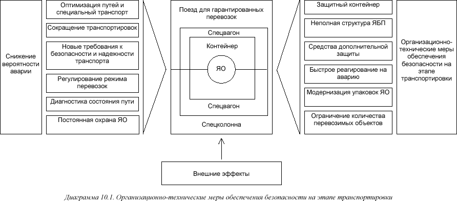 [Диаграмма 10.1]