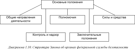 [Диаграмма 1.10]