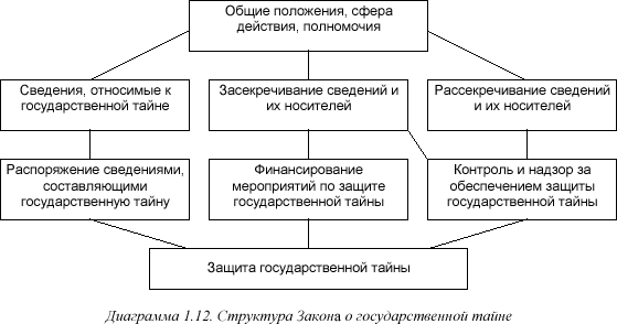 Государственная тайна схема