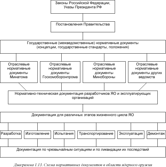 [Диаграмма 1.13]