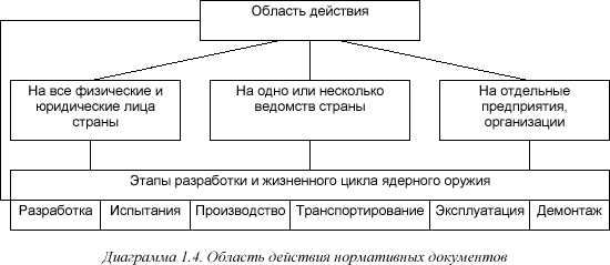 [Диаграмма 1.4]