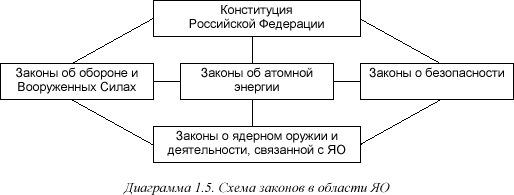 [Диаграмма 1.5]