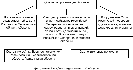 [Диаграмма 1.6]