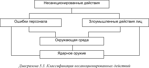 [Диаграмма 5.3]