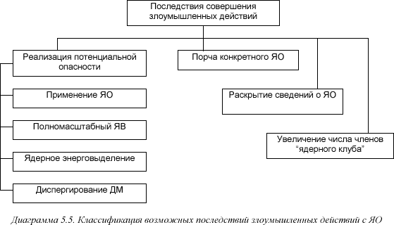 [Диаграмма 5.5]