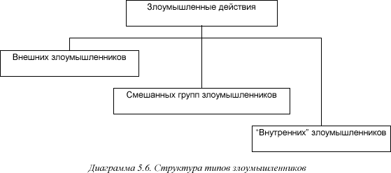 [Диаграмма 5.6]