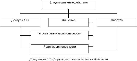 [Диаграмма 5.7]