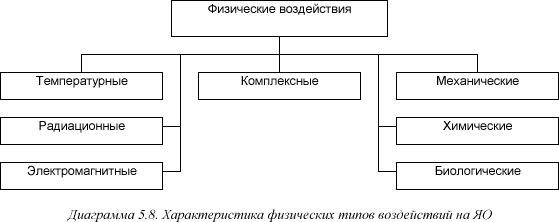 [Диаграмма 5.8]