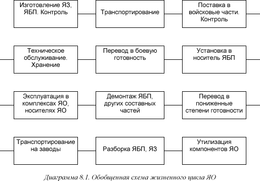 [Диаграмма 8.1]