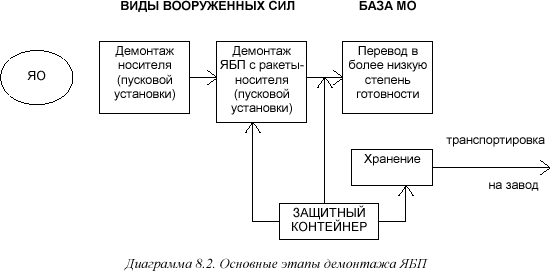 [Диаграмма 8.2]